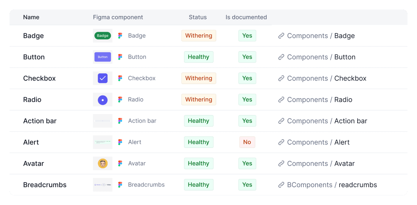 Track your components’ health, status, and more