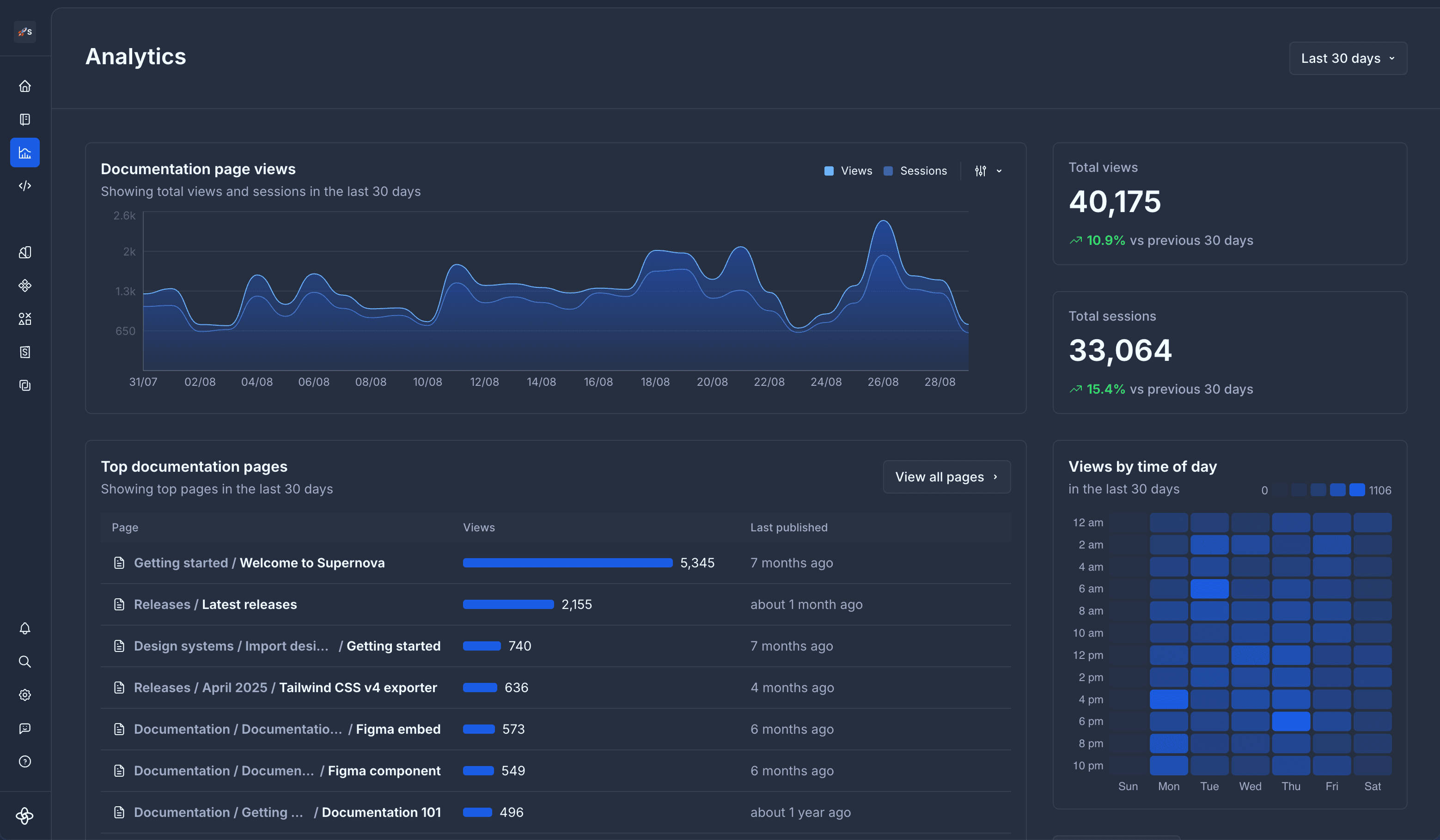 Documentation analytics